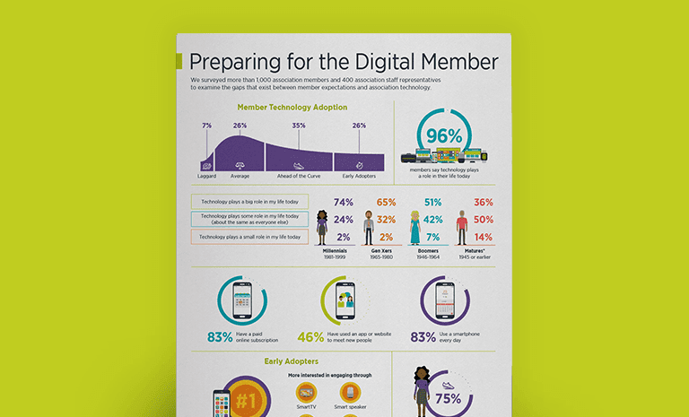 Digital Member Study: Preparing for the Digital Member