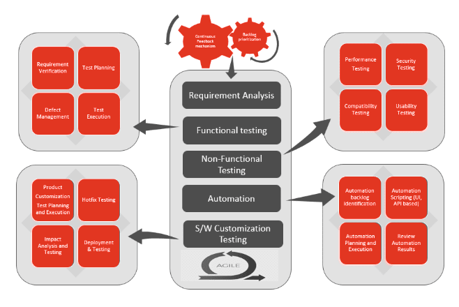 Aptify QA strategies