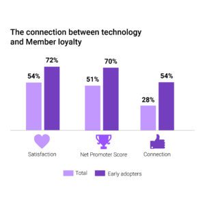 Member Loyalty Chart