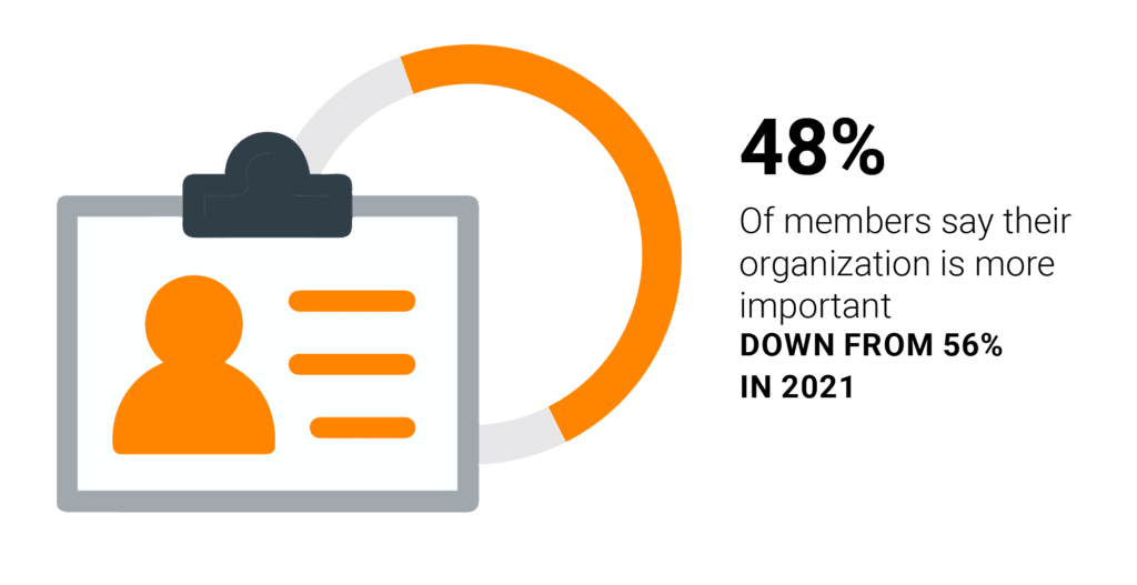 48% of members say their organization is more important