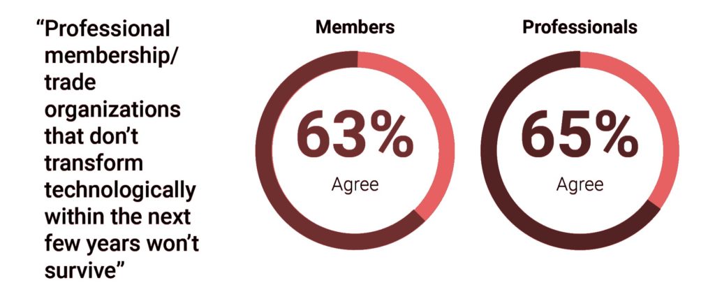 63% of members and 65% of professionals believe tech is necessary